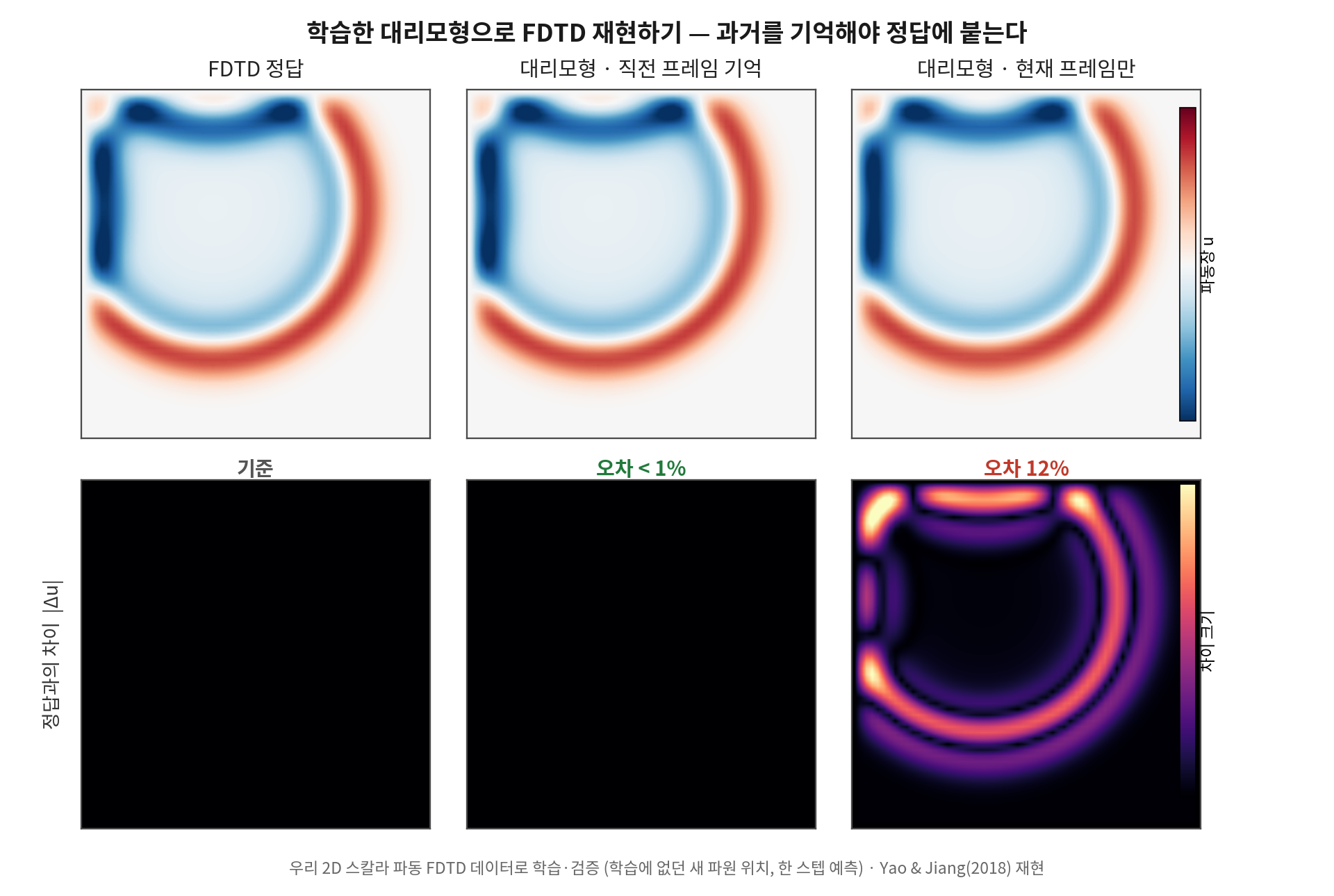 우리 2D 스칼라 파동 FDTD로 학습한 대리모형 비교. 위 행은 파동장, 아래 행은 정답과의 차이 지도입니다. 직전 프레임을 기억하면 정답을 거의 그대로 재현하고(차이 지도가 거의 0), 현재 프레임만 쓰면 파면을 따라 상대 오차 12%가 드러난다