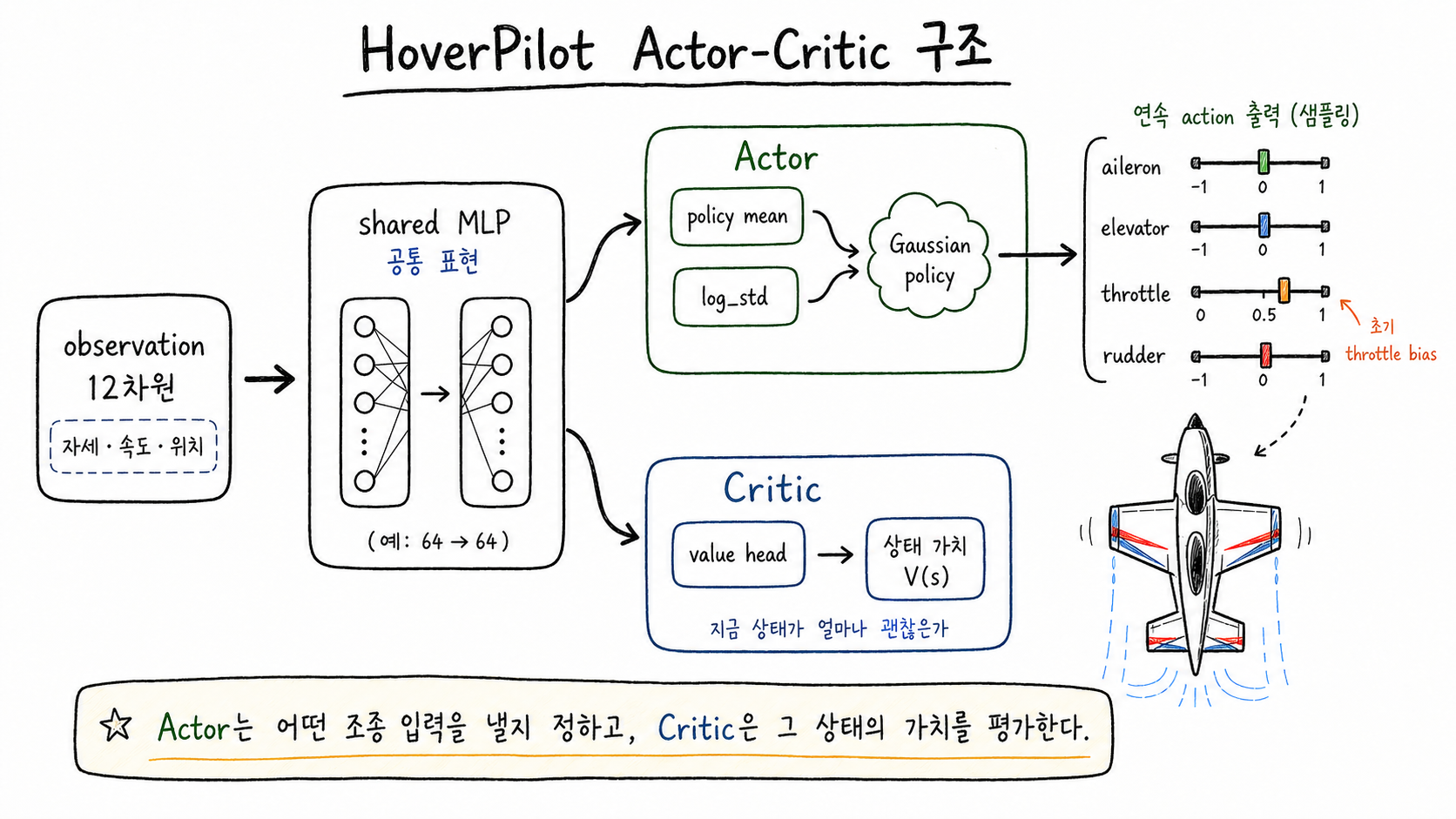 HoverPilot의 Actor-Critic 네트워크 구조. 12차원 observation이 shared MLP를 거쳐 Actor와 Critic으로 갈라지고, Actor는 Gaussian policy와 네 개의 조종 입력을 만들며 Critic은 상태 가치 V(s)를 추정한다.