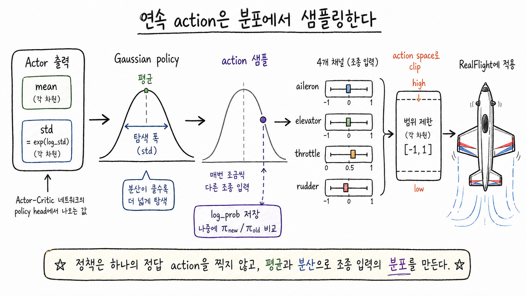 HoverPilot에서 연속 action을 다루는 흐름. Actor가 mean과 std를 출력하면 Gaussian policy에서 action을 샘플링하고, aileron, elevator, throttle, rudder 네 조종 채널로 나눈 뒤 action space 범위로 clip해서 RealFlight에 적용한다. log_prob는 나중에 새 정책과 이전 정책을 비교하기 위해 저장한다.