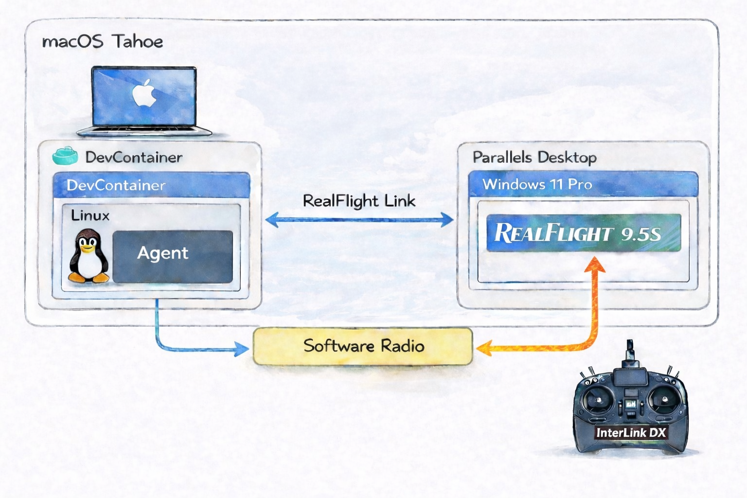 SITL 구조를 응용한 시스템 구성