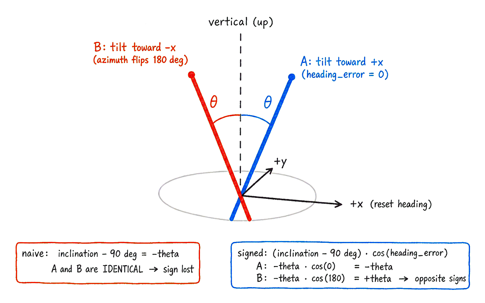 수직 호버 자세 부근의 Euler 특이점을 보여주는 3차원 좌표계 그림. +x(기수 방위)를 향해 기운 경우 A와 반대편 -x로 기운 경우 B가 수직축에서 같은 각도 θ만큼 벌어져 있다. inclination - 90°만 쓰면 두 경우가 모두 -θ로 같아져 부호를 잃지만, reset heading에 cos로 투영하면 A는 -θ, B는 +θ로 반대 부호가 된다.