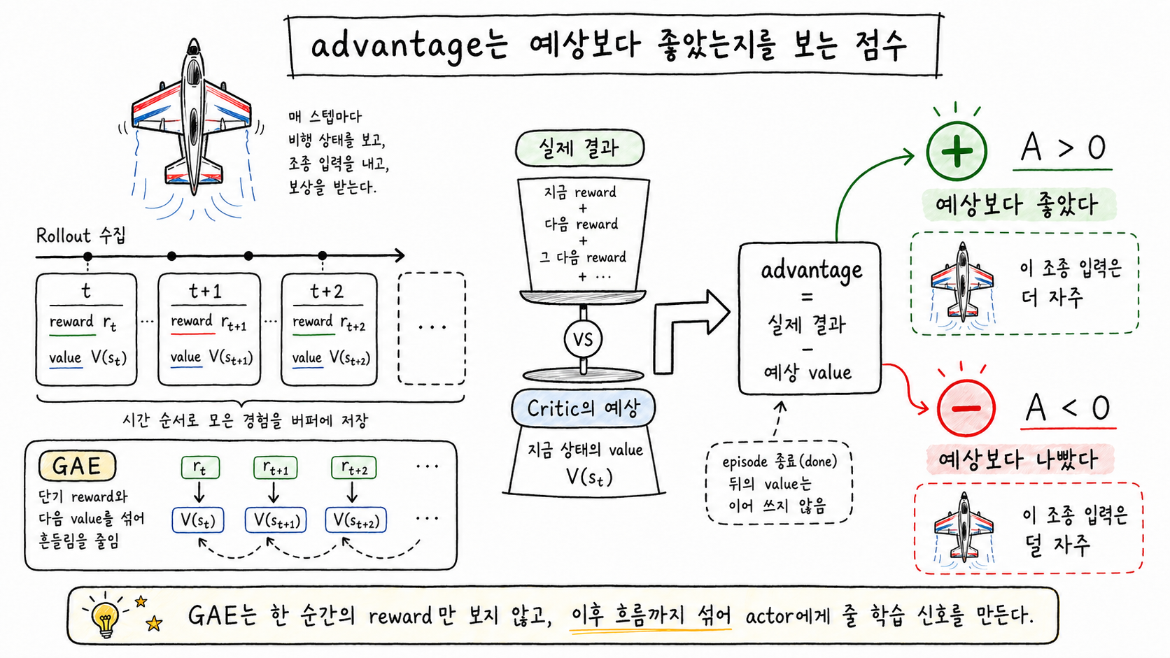 HoverPilot PPO에서 advantage를 계산하는 직관. rollout timeline의 reward와 critic의 value V(s)를 비교해 실제 결과가 예상보다 좋으면 A > 0, 예상보다 나쁘면 A < 0으로 보고, GAE는 이후 reward와 다음 value를 섞어 actor에게 줄 학습 신호를 만든다.