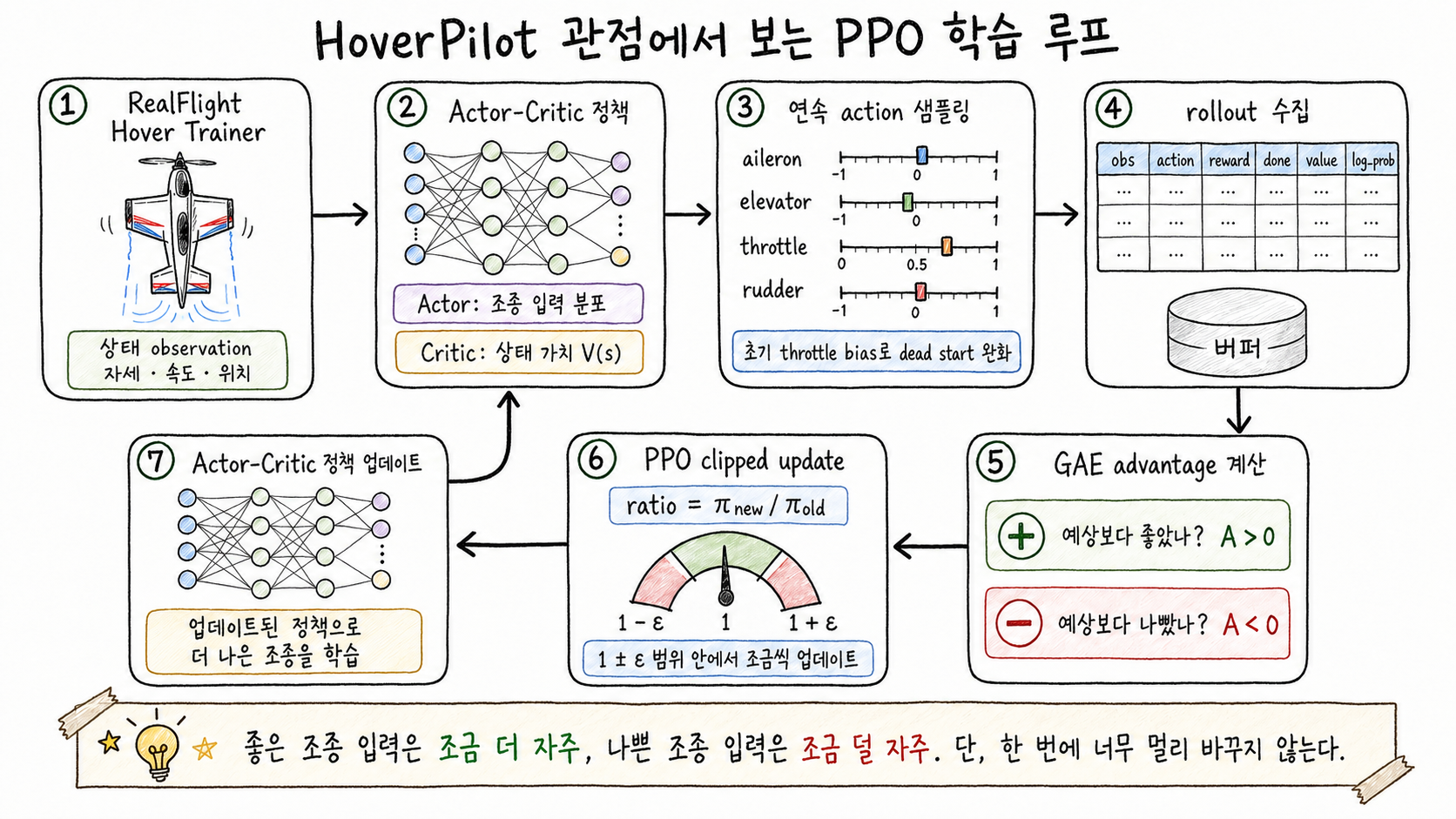 HoverPilot 관점에서 본 PPO 학습 루프 전체 흐름. RealFlight Hover Trainer의 observation에서 시작해 Actor-Critic 정책, 연속 action 샘플링, rollout 수집, GAE advantage 계산, PPO clipped update, 정책 업데이트로 이어지는 7단계 다이어그램
