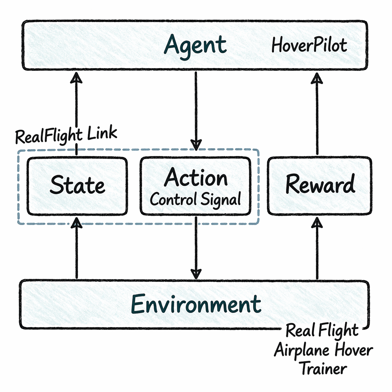 HoverPilot RL environment 구조도