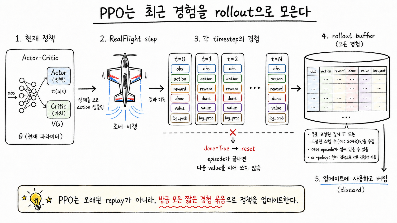 HoverPilot PPO에서 rollout을 수집하는 흐름. 현재 정책으로 RealFlight step을 반복하면서 obs, action, reward, done, value, log_prob를 timestep별로 모아 rollout buffer에 저장하고, done=True가 나오면 reset하며, 모은 최근 경험은 업데이트에 사용한 뒤 버린다.