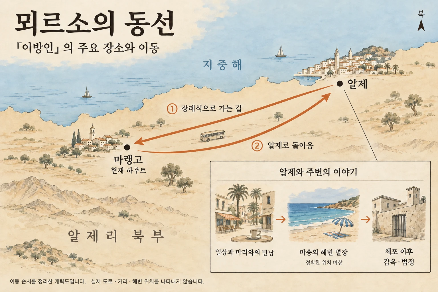 알제와 마렝고를 오가는 뫼르소의 이동과 해변·감옥·법정으로 이어지는 이야기를 표시한 개략도